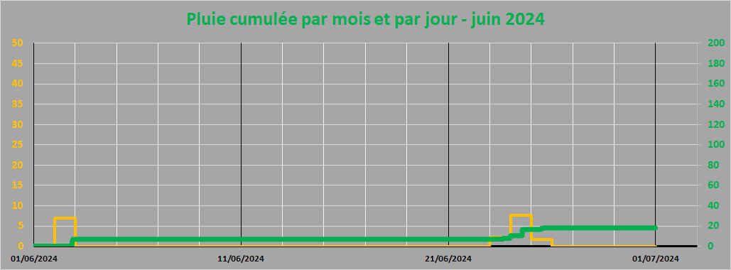 pluie