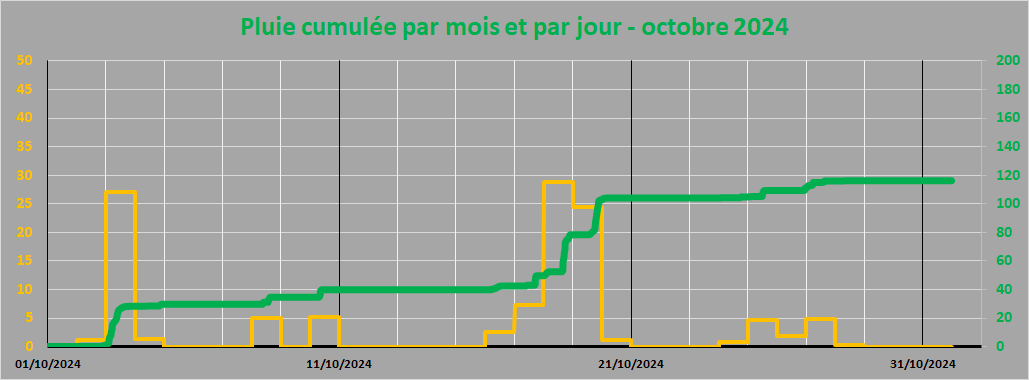 pluie