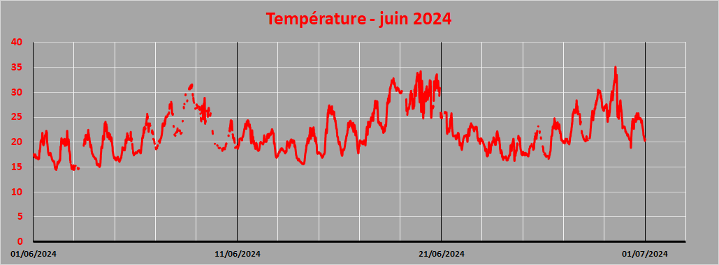 température