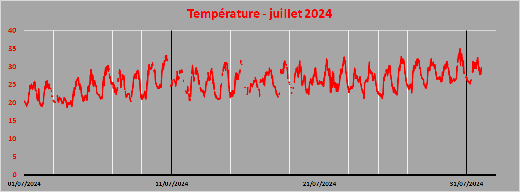 température